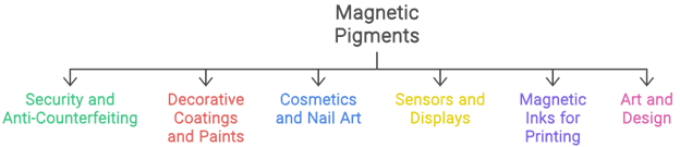 magnetic pigments