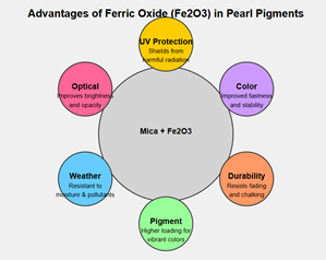 Advantages of Ferric Oxide in Pearl Pigments